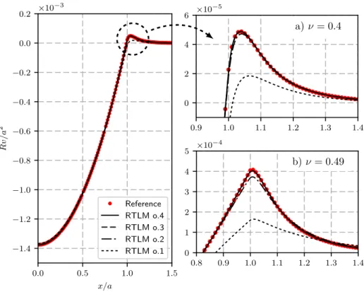 Figure 5: "Pile-up" capture according to polynomial order used. (Results for cases with a/e = 20, R/a 2 = 200, where shape of indenter is defined as φ = x 2 /2R.) Main figure displays the shape of the indentation, whereas a) and b) display close-up
