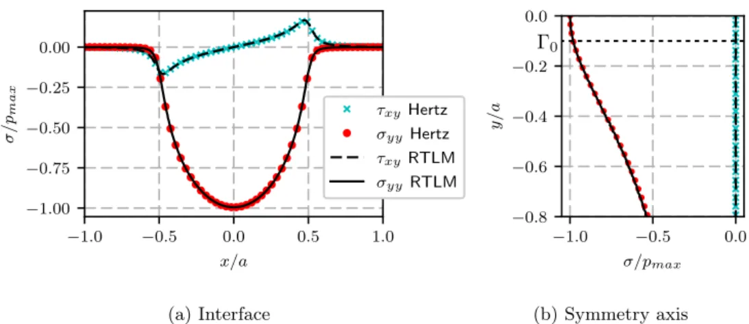 Figure 6: Shear and compressive stresses along a) interface Γ(ˆ y = 0) and b) symmetry axis (x=0), with parameters E s = E c = 200 GPa, ν = 0.4, p = 3, a/e = 10.