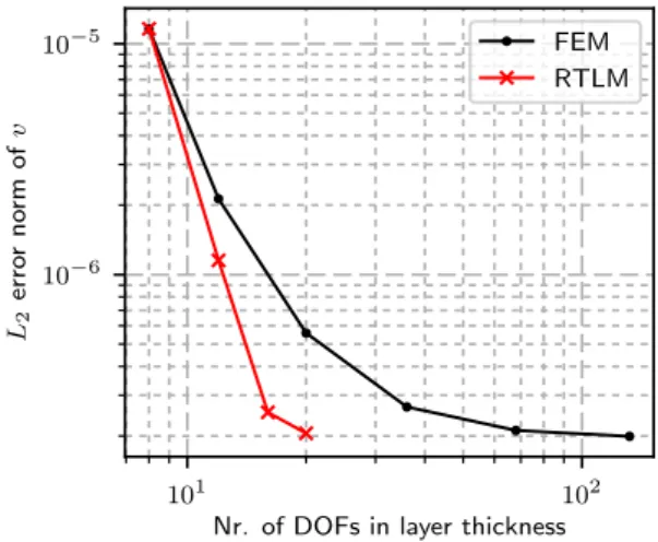Figure 9: Convergence of the two methods with fixed element widths, based on L 2 error norm of the top surface vertical displacement and the number of dofs stacked on a single underlying node position.
