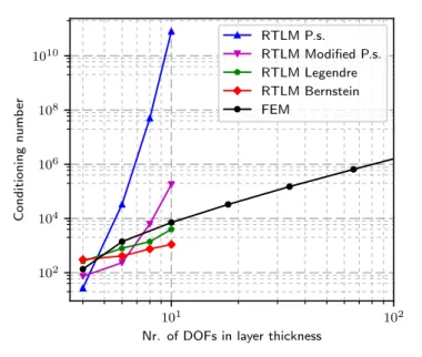 Figure 11: Conditioning number dependency on number of dofs for different polynomial expansion basis.