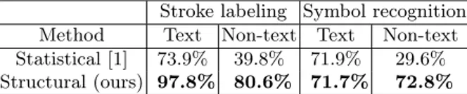 Table 3. Interest of our structural method for recognition