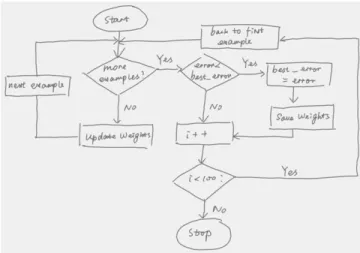 Fig. 1. Example of handwritten flowchart