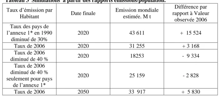 Tableau 3  Simulations  à partir des rapports émissions/population. 