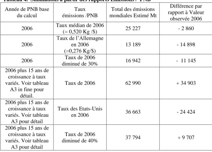 Tableau 4.  Simulations à partir des rapports Emissions /  PNB  Année de PNB base 