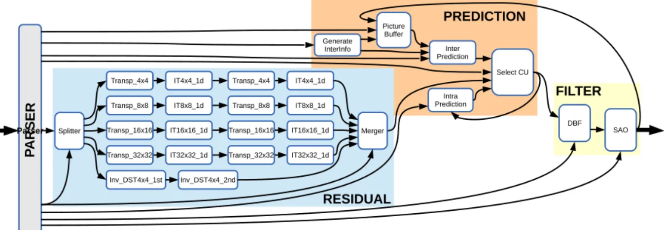 Figure 5: RVC-based description of the MPEG-H Part 2 decoder. 