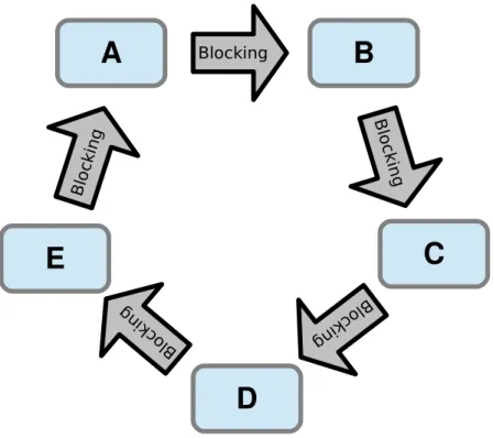 Figure 6: Example of round-robin scheduling with five actors. 