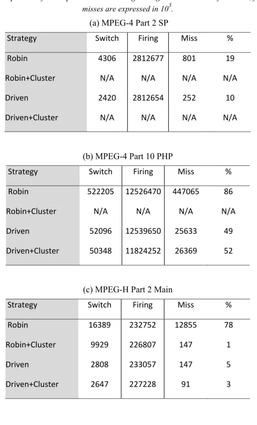 Table 4: Comparison of mono-processor scheduling strategies. The number of switches, firings and  misses are expressed in 10 3 