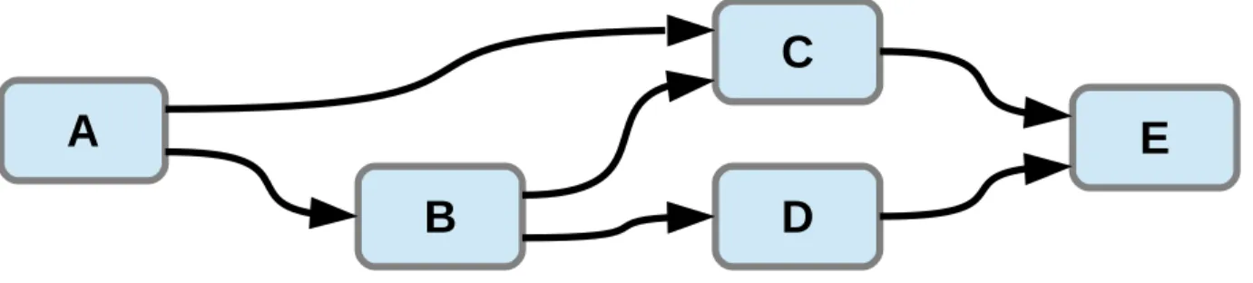 Figure 1: A dataflow graph. 