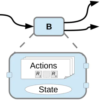 Figure 3: A self-contained actor with its own state, actions and firing rules.