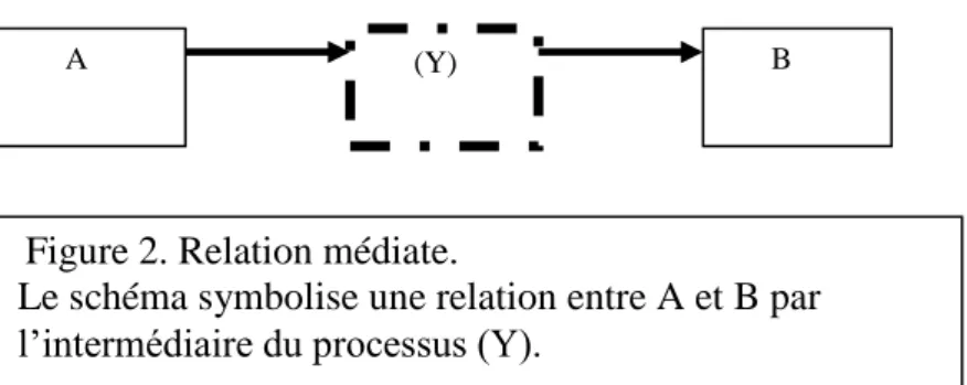 Figure 2. Relation médiate. 