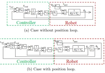 Fig. 2: Cascaded closed loop of speed, position and force in the case of co- co-manipulation.