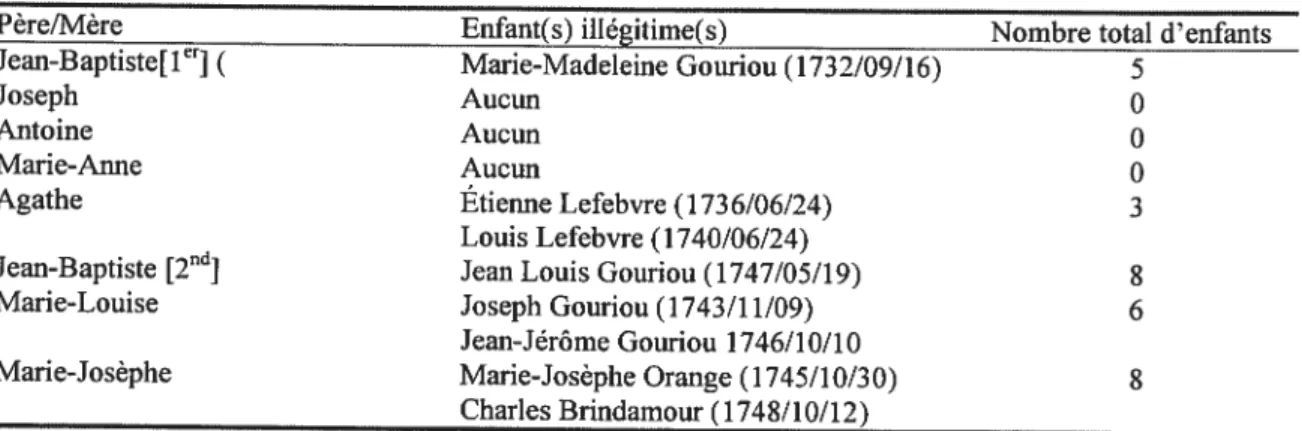 Tableau 1 : Répartition des enfants illégitimes chez les enfants Guignolet