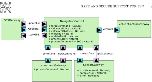 Figure 6. Application View: Component Diagram of Autonomous Vehicle System