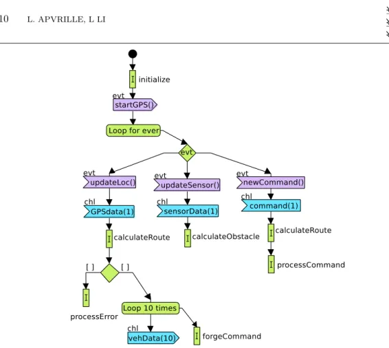 Figure 7. Application View: Activity Diagram for Autonomous Vehicle Navigation System
