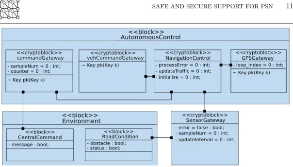 Figure 8. Autonomous Vehicle Software/System Design model