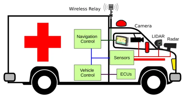 Figure 2. Autonomous Emergency Vehicle
