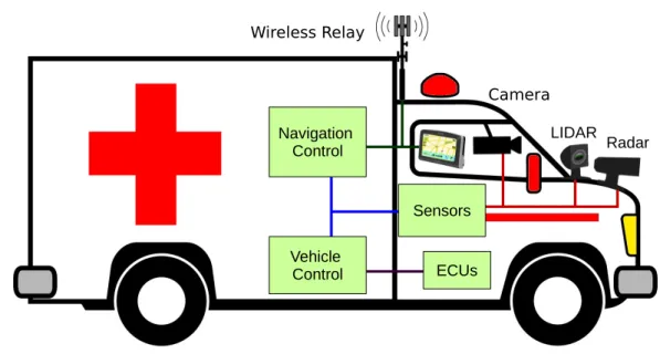 Figure 2. Autonomous Emergency Vehicle