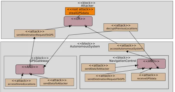 Figure 5 shows a sample attack of recovering GPS data regarding previous destinations, violating user privacy