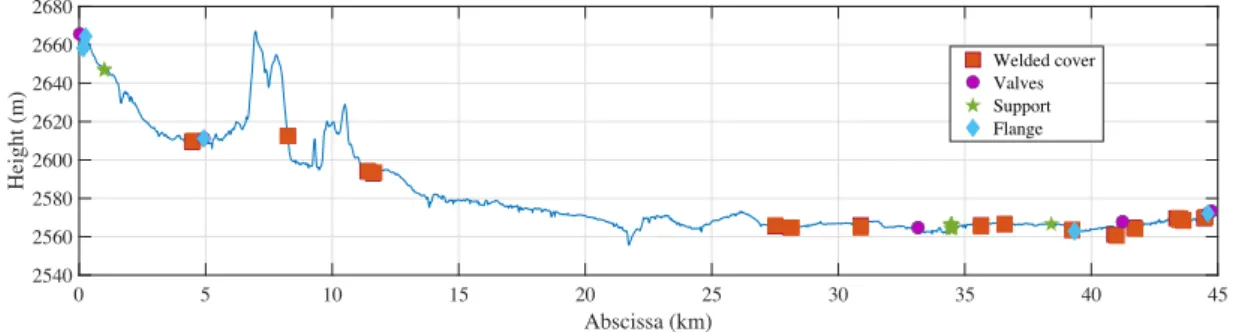 Figure 5: Pipeline main parameters based on the abscissa and height.