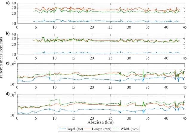 Figure 8: Filtered measurements of the defect depth, length and width for a) ILI run-1’s inner wall, b) ILI run-2’s inner wall, c) ILI run-1’s outer wall, and d) ILI run-2’s outer wall.