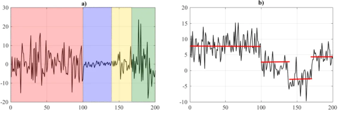 Figure 1: Scheme of changepoints based on the a) variance and b) mean of the data.
