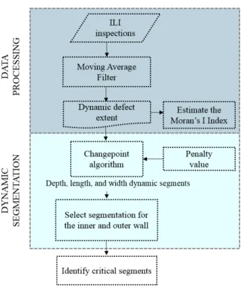 Figure 2: Proposed methodology using the changepoints algorithm