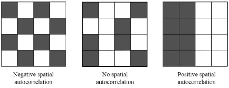 Figure 3: Spatial autocorrelation scheme