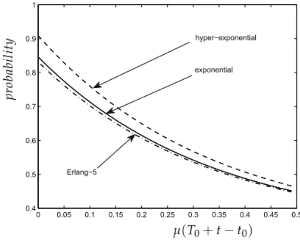 Fig. 3. Existence probability with γ = 1.0 and Δ = 2.0
