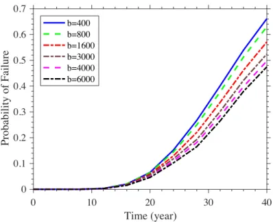 Figure 8: Probability of failure of the beam with different correlation lengths (in mm)  4.2 Effect of the approximation of the correlation coefficient on the assessment of  structural reliability 