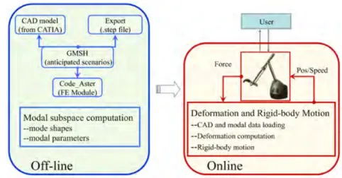 FIGURE 1.4: Deformation simulations based on two-stage method: an off-line pre-computation module (left), and a real time interaction module (right).