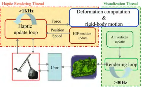 FIGURE 1.5: Online division scheme consists of two separate modules implemented on different threads: (left) HIP position update module to meet high refresh rate of haptic rendering,