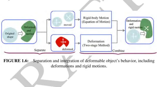 FIGURE 1.6: Separation and integration of deformable object’s behavior, including deformations and rigid motions.