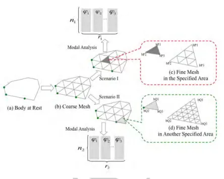 FIGURE 1.7: 2-D demonstration of the mesh analysis technique based on anticipated scenarios (e.g., scenario I and II) – a coarse mesh is applied to an entire body