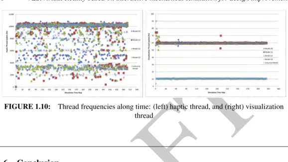 FIGURE 1.10: Thread frequencies along time: (left) haptic thread, and (right) visualization thread