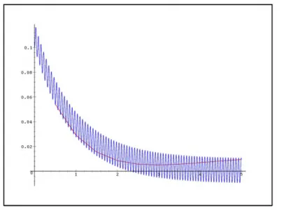 Fig. 2. Stable system, oscillating input, large step, by Runge-Kutta (without oscilla- oscilla-tion) and our method