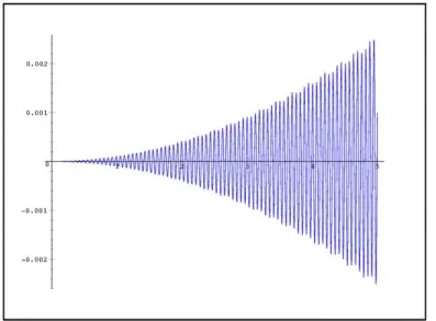 Fig. 4. Linear equation, oscillating input, small step by our method