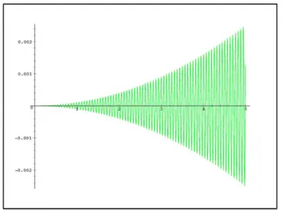 Fig. 5. Linear equation, oscillating input, small step by exact method