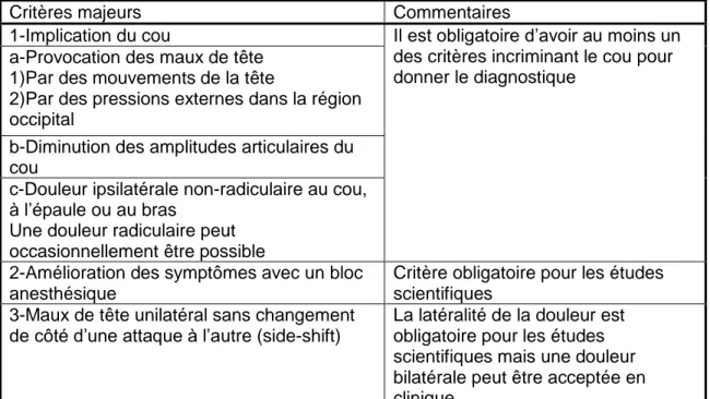 Tableau 5 : Critères diagnostiques pour les céphalées cervicogéniques de l’ICDH-2  (20,29) 