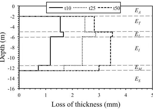Figure 2. Mean value of steel thickness loss in each zone at times 10, 25 and 50 years (adapted from [10])