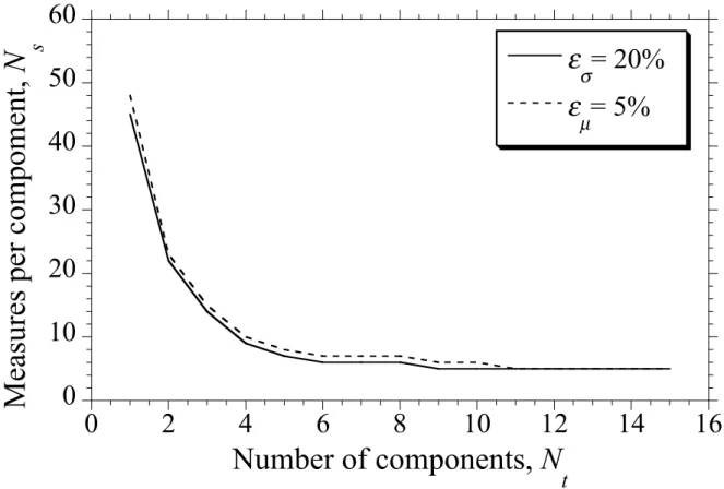 Figure 7. Total number of measures as a function of N t  to ensure P ti,µ  = P ti,σ  = 0.95 (L c =1.2m)