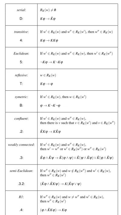 Fig. 1 List of properties of the accessibility relations R B and R K and corresponding axioms.