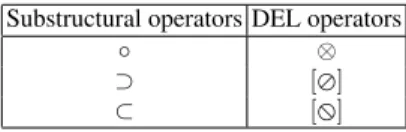 Fig. 6 Correspondence between DEL and substructural operators