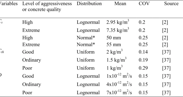 Table 1: Probabilistic models of the variables  Variables  Level of aggressiveness 