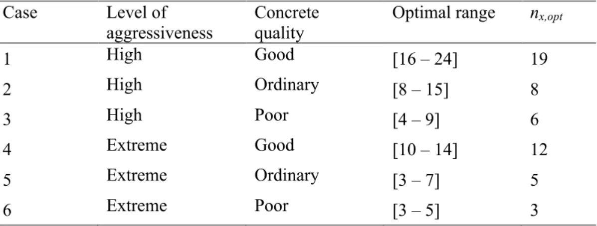 Table 3: Discretisation of nodes and priori distribution  Parameters  Number of states per 