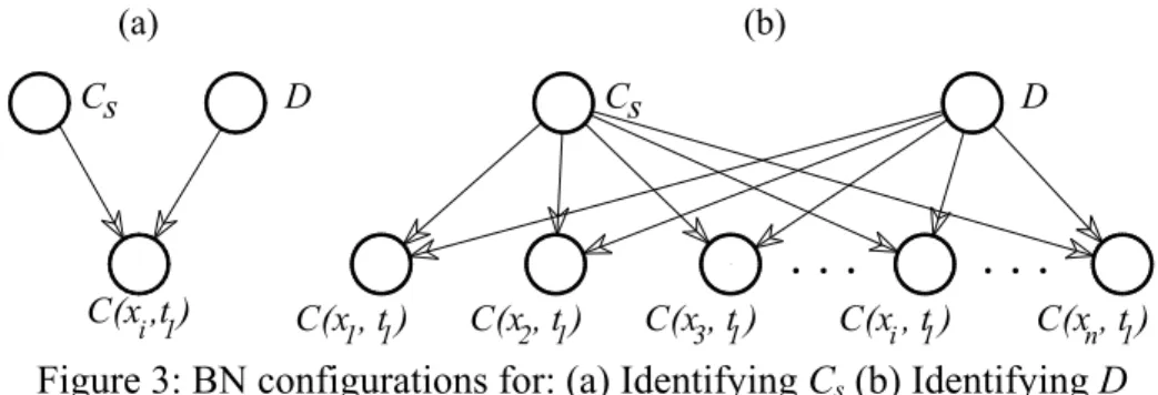 Figure 3: BN configurations for: (a) Identifying C s  (b) Identifying D 