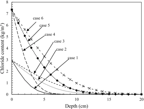 Figure 7: Mean chloride profiles for the 6 study cases at t=10 years 