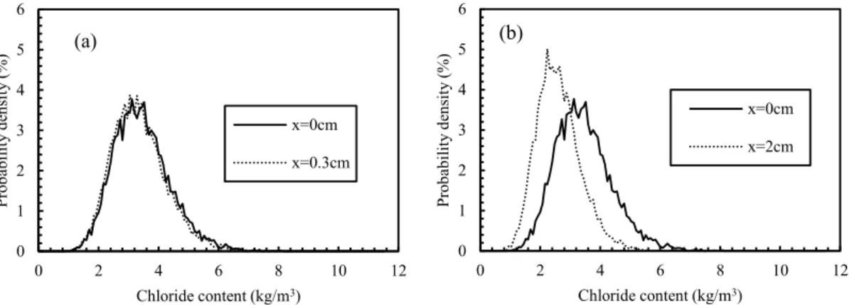 Figure 9: Effect of discretisation size ∆x on the distribution of chloride content: (a) 