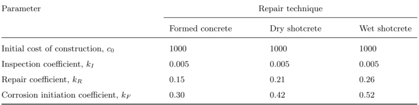 Table 4: Coefficients for cost models.