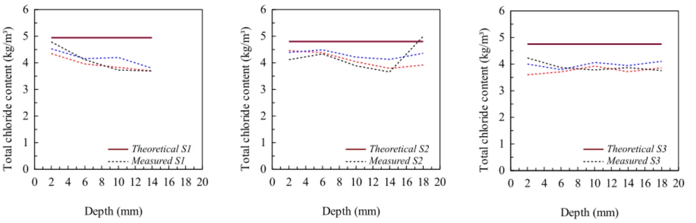 Figure 2: Di↵erences between theoretical and measured chloride profiles for three specimens (with the values reported by [32]).