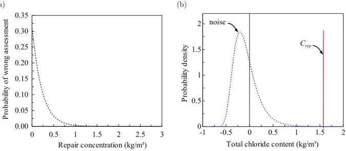 Figure 5: (a) E↵ect of C rep on PWA. (b) PDF of noise.